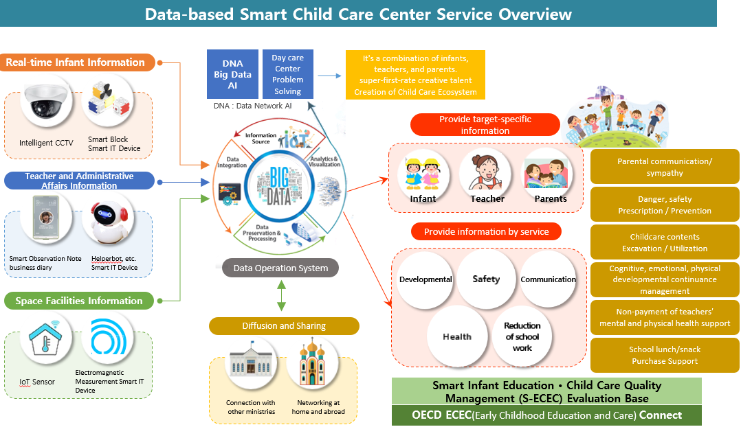 Smart Child care center : Development and Demonstration image