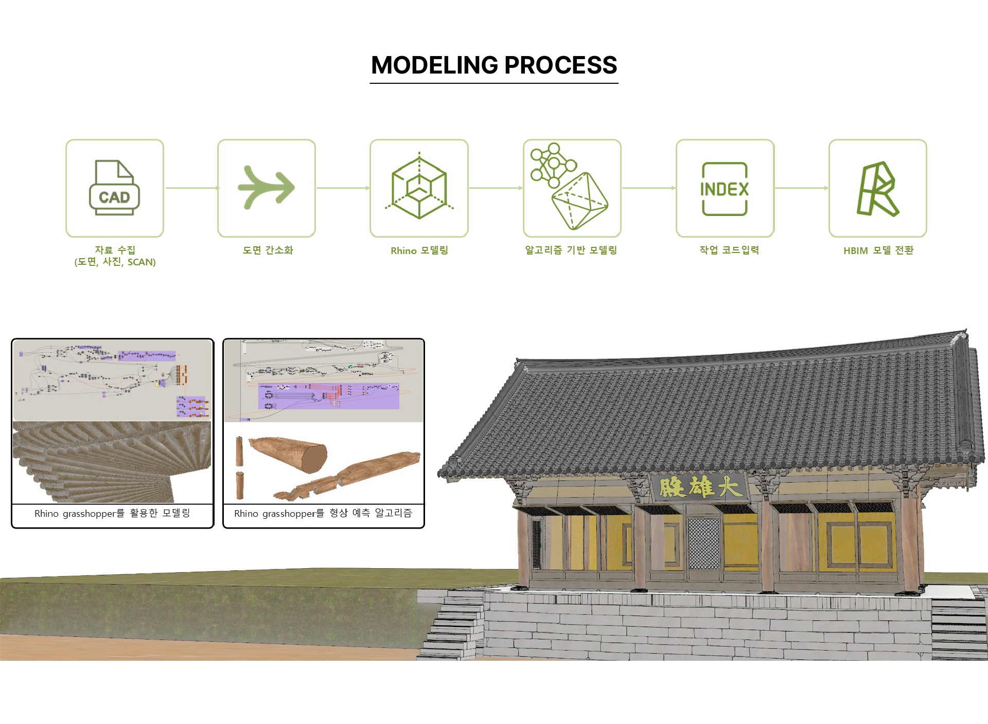 Establishment of Database for Cultural Heritage Preservation Information and Integrated BIM Data Management for Maintenance History (4 sites including Daeungjeon Hall of Sudeoksa Temple in Yesan) image